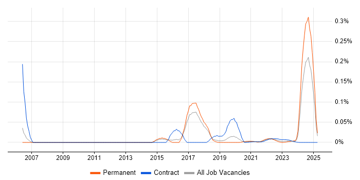 LPIC trend for jobs with Hybrid/Remote/WFH options LPIC trend for jobs with Hybrid/Remote/WFH options