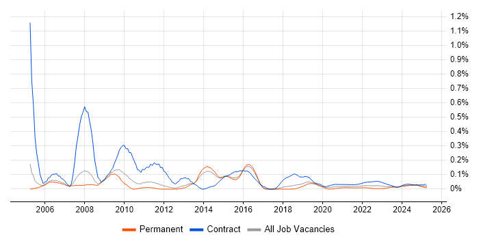 LSMW trend for jobs with Hybrid/Remote/WFH options LSMW trend for jobs with Hybrid/Remote/WFH options