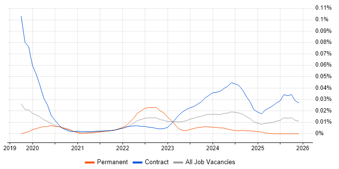 LSTM job vacancy trend for remote/hybrid jobs