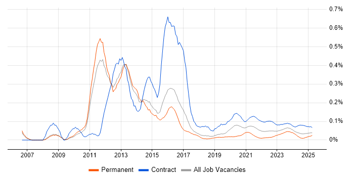 LTE trend for jobs with Hybrid/Remote/WFH options LTE trend for jobs with Hybrid/Remote/WFH options