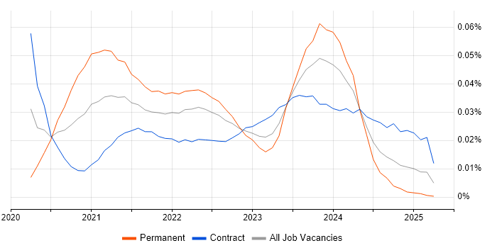 Lucidchart trend for jobs with Hybrid/Remote/WFH options Lucidchart trend for jobs with Hybrid/Remote/WFH options