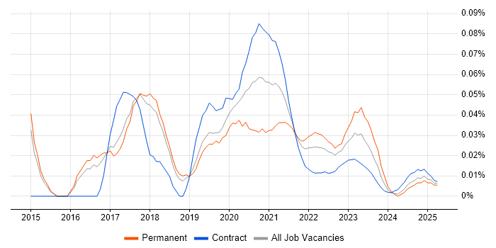 LXC trend for jobs with Hybrid/Remote/WFH options LXC trend for jobs with Hybrid/Remote/WFH options
