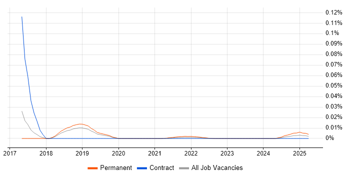 MaaS360 trend for jobs with Hybrid/Remote/WFH options