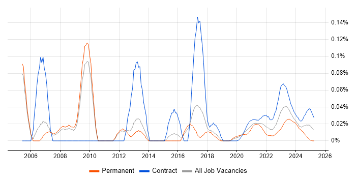 Mac Engineer trend for jobs with Hybrid/Remote/WFH options Mac Engineer trend for jobs with Hybrid/Remote/WFH options