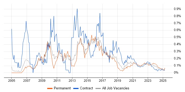 Mac OS X trend for jobs with Hybrid/Remote/WFH options Mac OS X trend for jobs with Hybrid/Remote/WFH options
