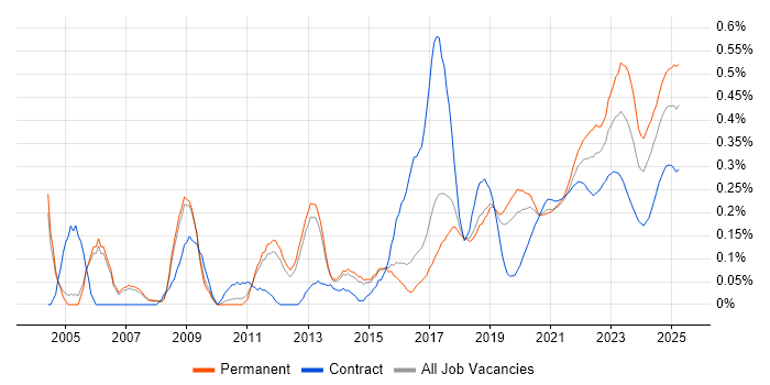 Mac OS trend for jobs with Hybrid/Remote/WFH options Mac OS trend for jobs with Hybrid/Remote/WFH options
