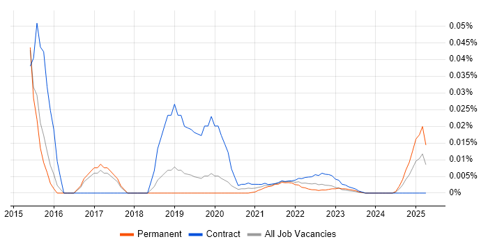 Mac Specialist trend for jobs with Hybrid/Remote/WFH options