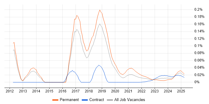 Machine Learning Developer trend for jobs with Hybrid/Remote/WFH options
