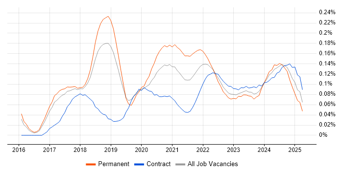 Machine Learning Engineer trend for jobs with Hybrid/Remote/WFH options