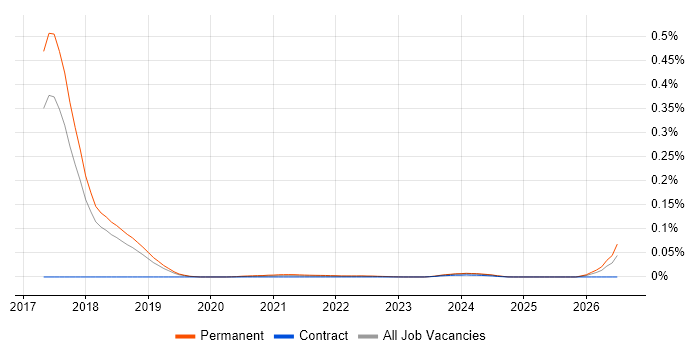 Machine Learning Researcher job vacancy trend for remote/hybrid roles
