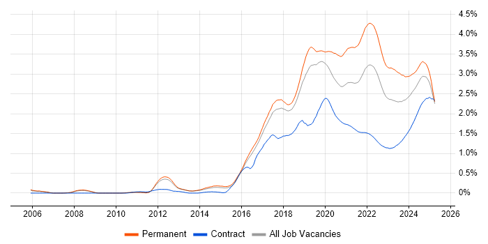 Machine Learning trend for jobs with Hybrid/Remote/WFH options