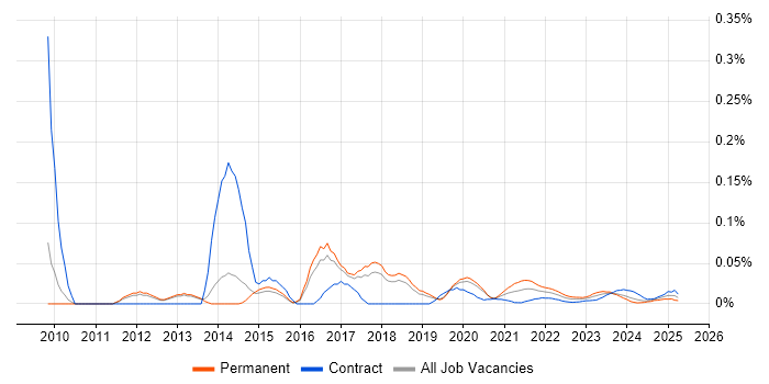 MadCap Flare trend for jobs with Hybrid/Remote/WFH options