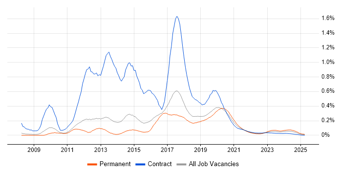 Magento Developer trend for jobs with Hybrid/Remote/WFH options Magento Developer trend for jobs with Hybrid/Remote/WFH options