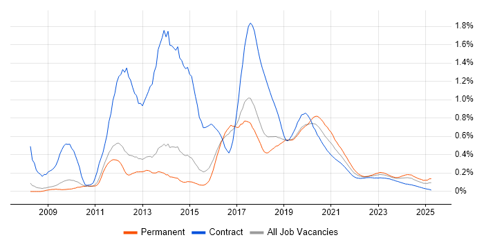 Magento trend for jobs with Hybrid/Remote/WFH options Magento trend for jobs with Hybrid/Remote/WFH options