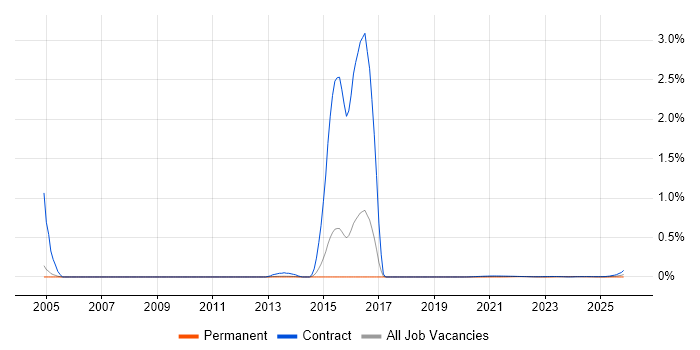 Mainframe Analyst job vacancy trend for remote/hybrid roles