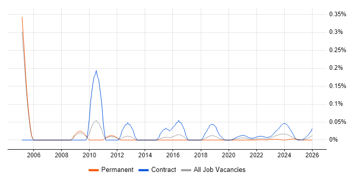 Mainframe Architect job vacancy trend for remote/hybrid roles