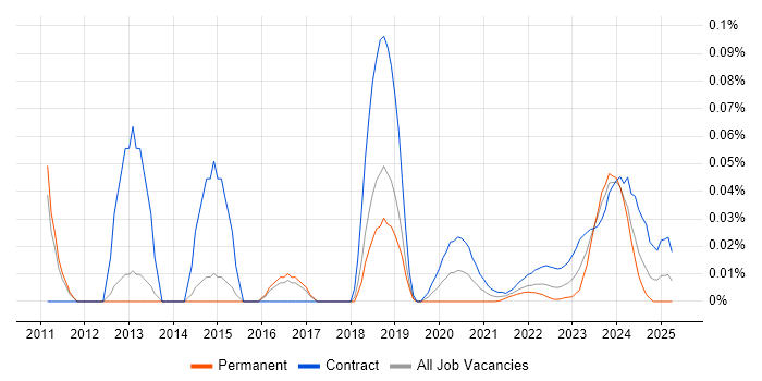 Mainframe Developer trend for jobs with Hybrid/Remote/WFH options