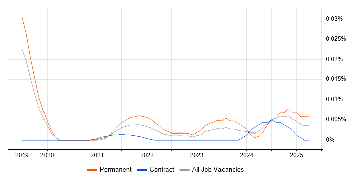 Mainframe Software Engineer trend for jobs with Hybrid/Remote/WFH options