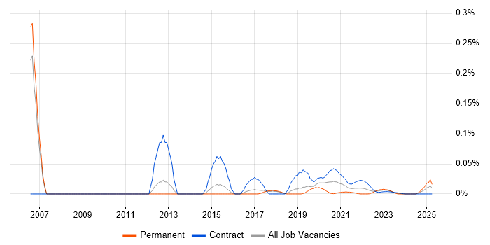 Mainframe Systems Programmer trend for jobs with Hybrid/Remote/WFH options