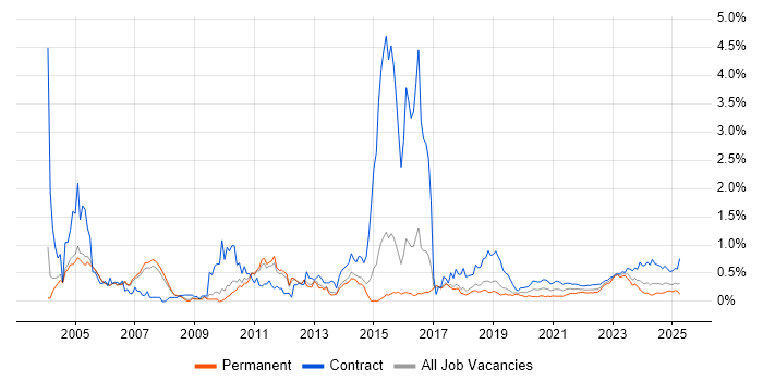Mainframe trend for jobs with Hybrid/Remote/WFH options Mainframe trend for jobs with Hybrid/Remote/WFH options