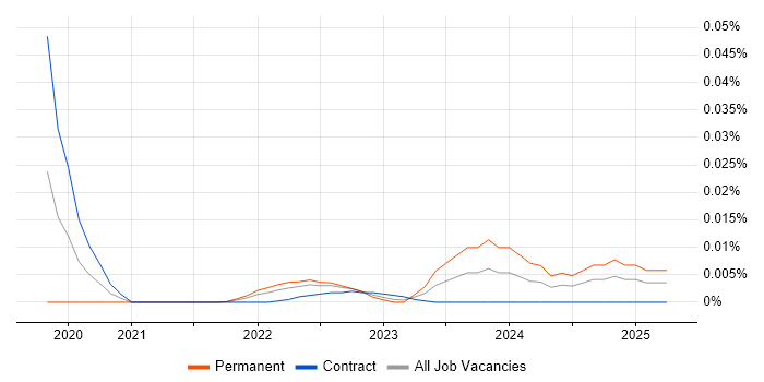 MAINVIEW trend for jobs with Hybrid/Remote/WFH options MAINVIEW trend for jobs with Hybrid/Remote/WFH options