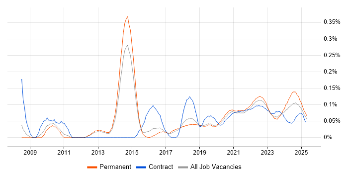 Major Incident Management trend for jobs with Hybrid/Remote/WFH options Major Incident Management trend for jobs with Hybrid/Remote/WFH options