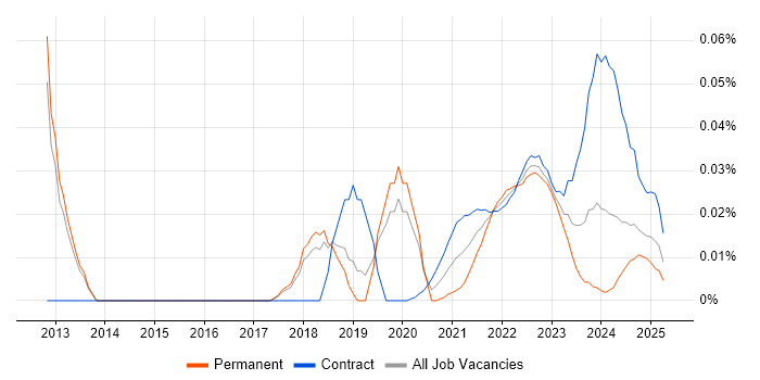 Major Incident Manager trend for jobs with Hybrid/Remote/WFH options Major Incident Manager trend for jobs with Hybrid/Remote/WFH options