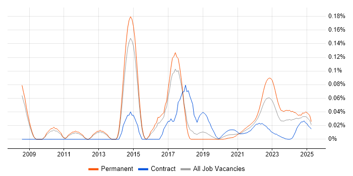 Malware Detection/Protection trend for jobs with Hybrid/Remote/WFH options Malware Detection/Protection trend for jobs with Hybrid/Remote/WFH options