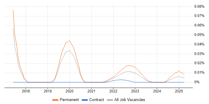 Malware Engineer trend for jobs with Hybrid/Remote/WFH options