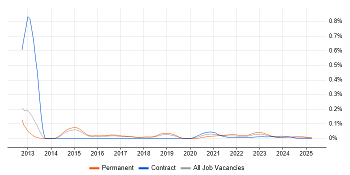 Malware Reverse Engineering trend for jobs with Hybrid/Remote/WFH options Malware Reverse Engineering trend for jobs with Hybrid/Remote/WFH options