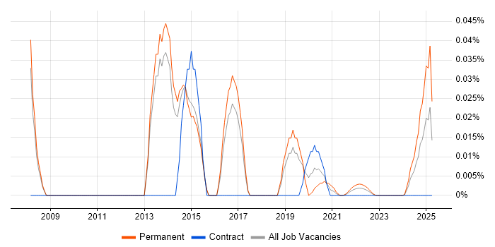 Managed Services Consultant trend for jobs with Hybrid/Remote/WFH options