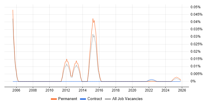 Managed Services Manager job vacancy trend for remote/hybrid roles
