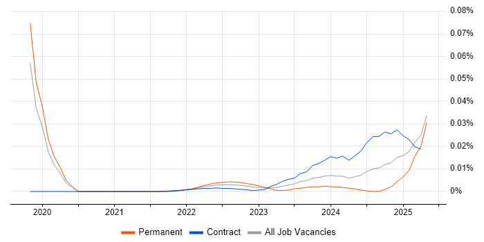 Management Accountant trend for jobs with Hybrid/Remote/WFH options