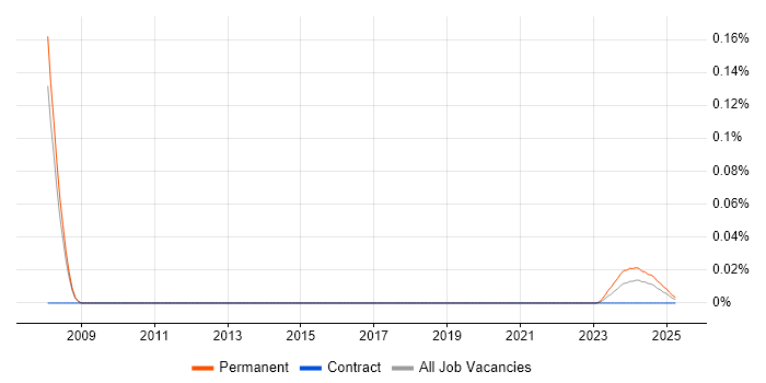 Managing Director trend for jobs with Hybrid/Remote/WFH options Managing Director trend for jobs with Hybrid/Remote/WFH options