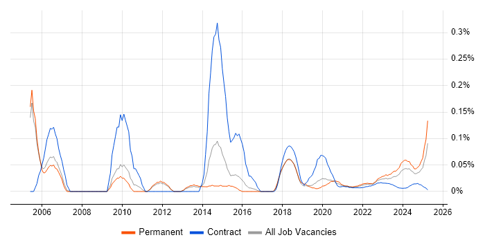 Mandarin Language trend for jobs with Hybrid/Remote/WFH options
