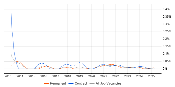 Manual Test Analyst trend for jobs with Hybrid/Remote/WFH options