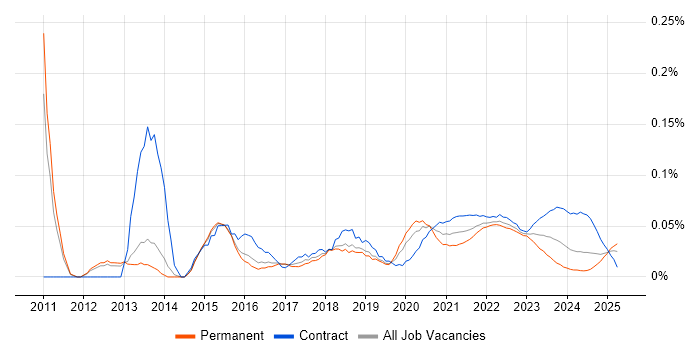 Manual Tester trend for jobs with Hybrid/Remote/WFH options