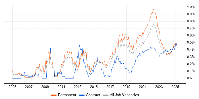 Manual Testing trend for jobs with Hybrid/Remote/WFH options Manual Testing trend for jobs with Hybrid/Remote/WFH options