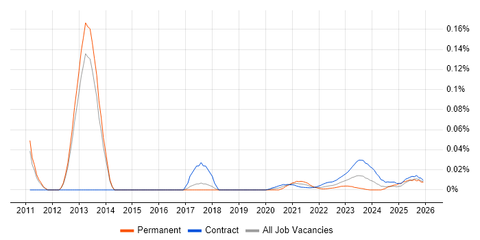 Manufacturing Engineering job vacancy trend for remote/hybrid jobs