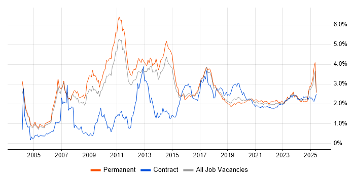 Manufacturing trend for jobs with Hybrid/Remote/WFH options Manufacturing trend for jobs with Hybrid/Remote/WFH options