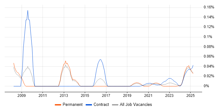 MAPM trend for jobs with Hybrid/Remote/WFH options
