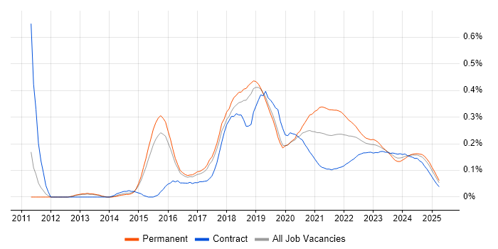 MariaDB trend for jobs with Hybrid/Remote/WFH options MariaDB trend for jobs with Hybrid/Remote/WFH options