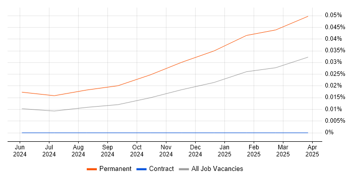 Market Data Development trend for jobs with Hybrid/Remote/WFH options
