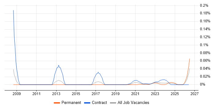 Market Data Engineer job vacancy trend for remote/hybrid roles
