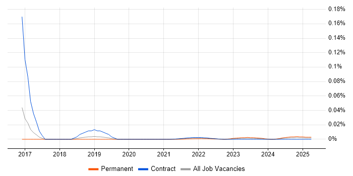 Market Research Analyst trend for jobs with Hybrid/Remote/WFH options