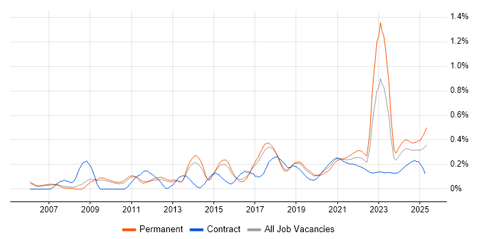 Market Research trend for jobs with Hybrid/Remote/WFH options Market Research trend for jobs with Hybrid/Remote/WFH options