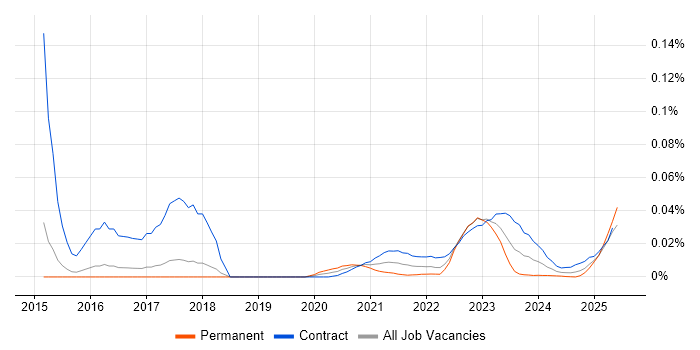 Market Risk Analyst trend for jobs with Hybrid/Remote/WFH options