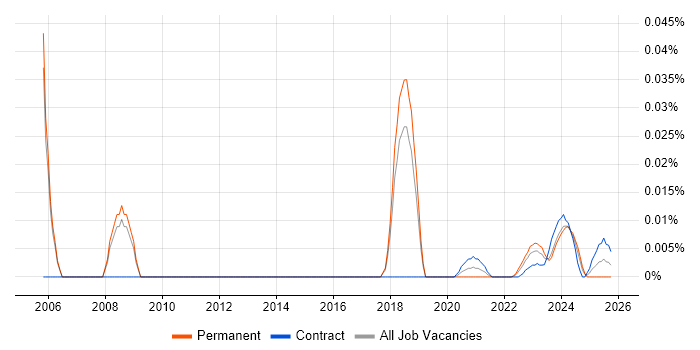 Market Segmentation job vacancy trend for remote/hybrid jobs