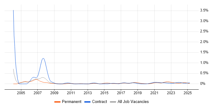 Marketing Analyst trend for jobs with Hybrid/Remote/WFH options