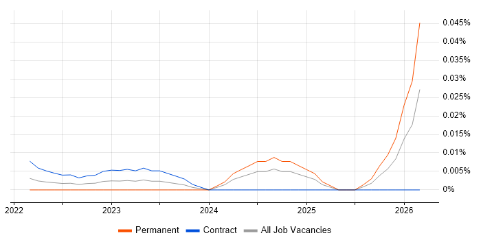 Marketing Analytics Analyst job vacancy trend for remote/hybrid roles
